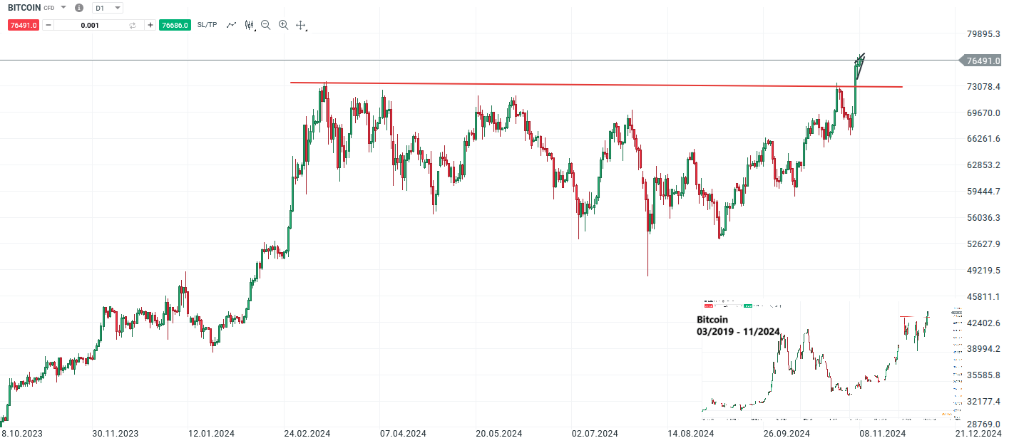 Bitcoin Prognose und Analyse am 09.11.24 - Daytrading